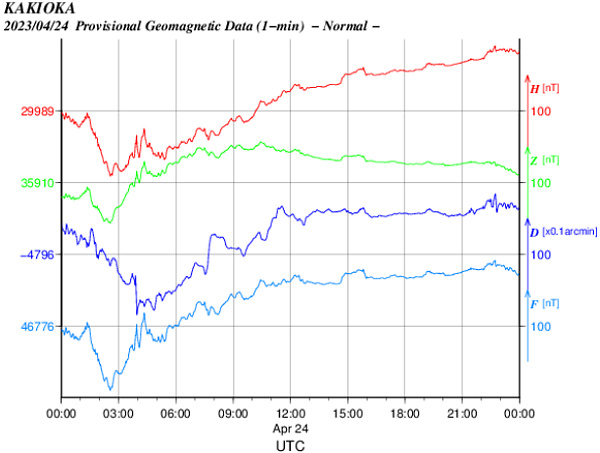 地磁気のグラフ
