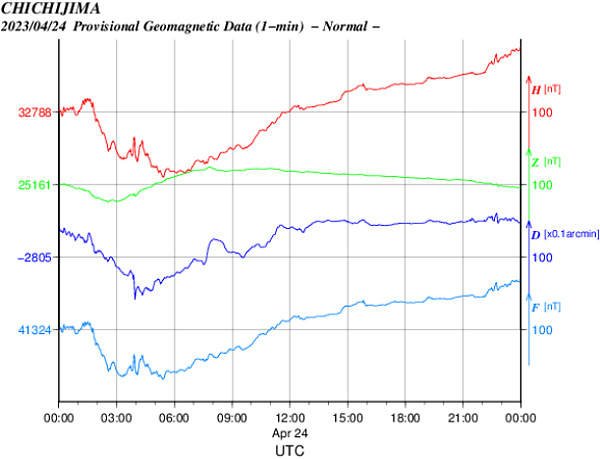 地磁気のグラフ
