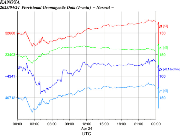 地磁気のグラフ