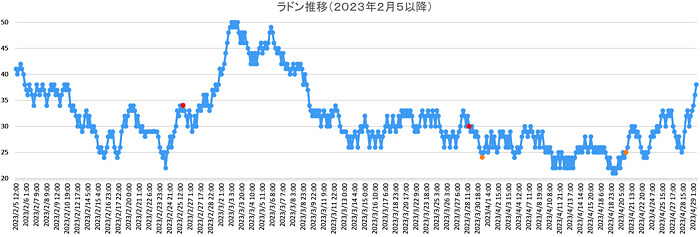 大気中のラドン濃度のグラフ