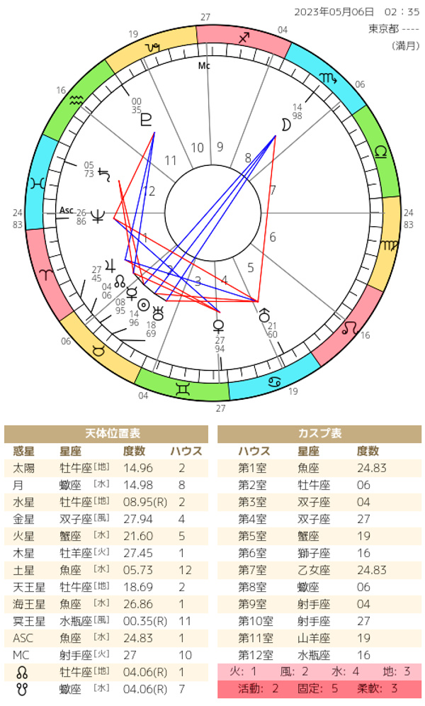 ホロスコープの画像