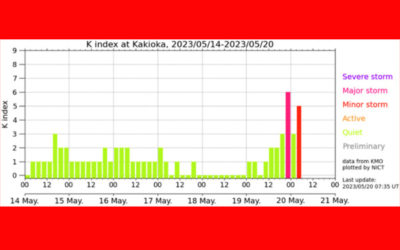 地磁気(K index)のグラフ