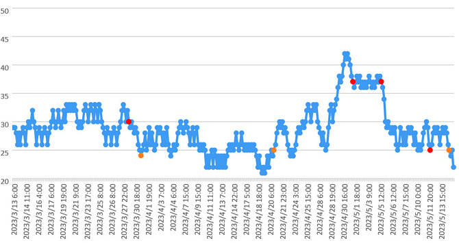 大気中のラドン濃度のグラフ