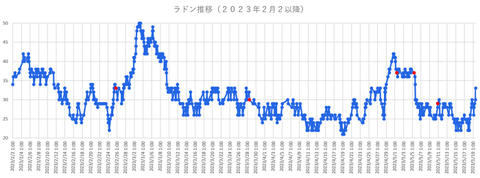 大気中のラドン濃度のグラフ