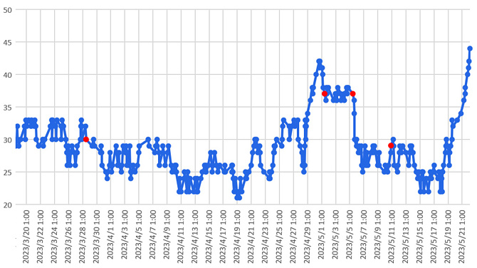 大気中のラドン濃度のグラフ