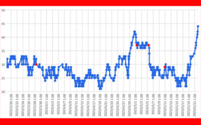 大気中のラドン濃度のグラフ