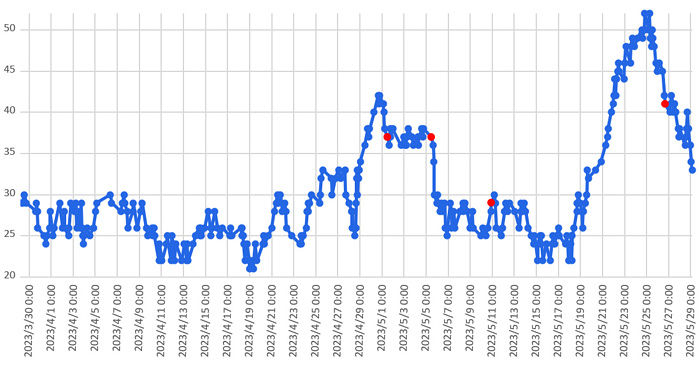 大気中のラドン濃度のグラフ