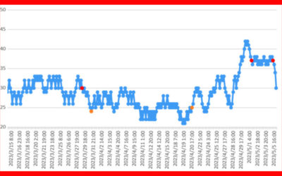 大気中のラドン濃度のグラフ