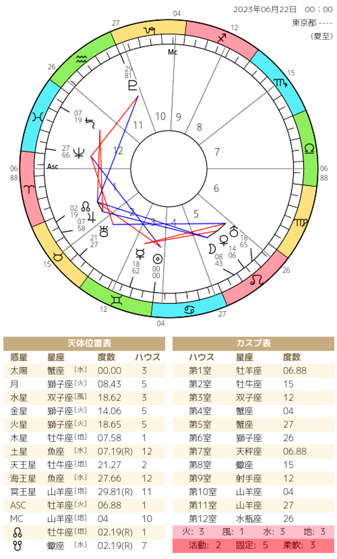 ホロスコープの画像