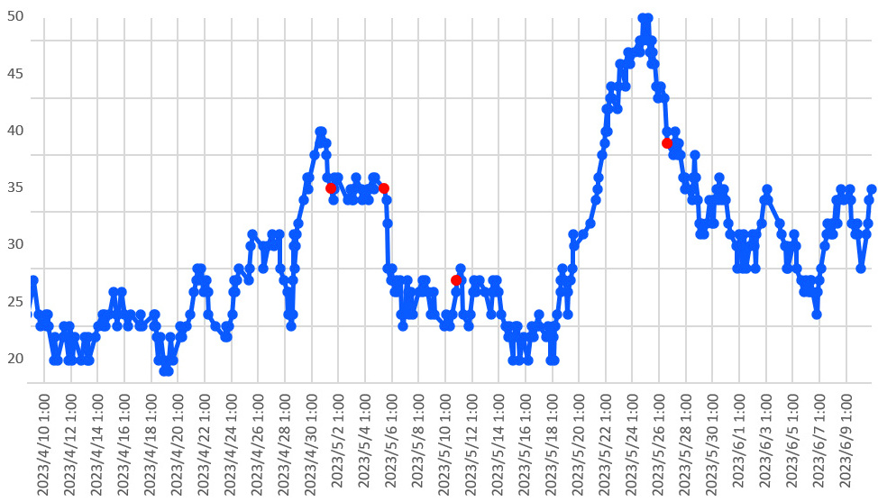大気中のラドン濃度のグラフ