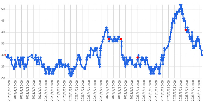 大気中のラドン濃度のグラフ