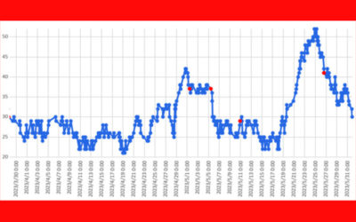 大気中のラドン濃度のグラフ