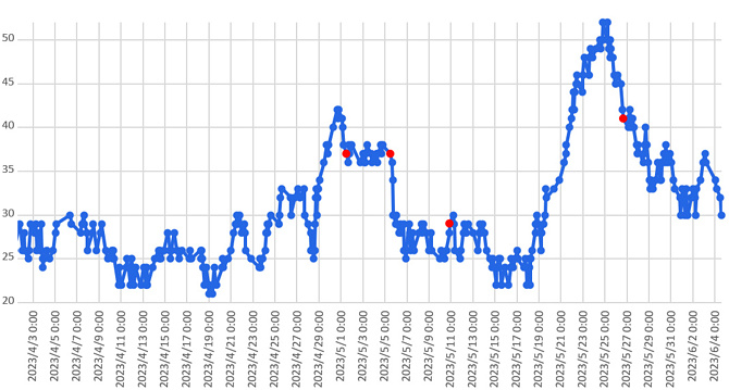 大気中のラドン濃度のグラフ