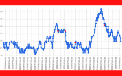 大気中のラドン濃度のグラフ