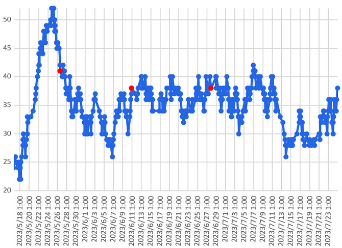 大気中のラドン濃度のグラフ