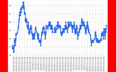 大気中のラドン濃度のグラフ