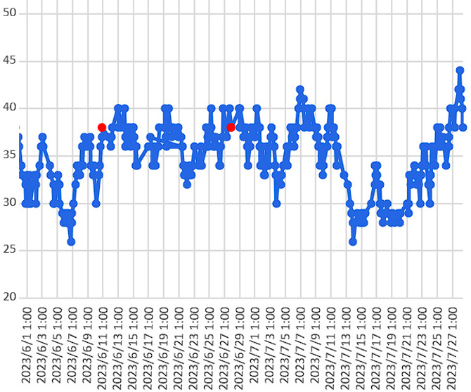 大気中のラドン濃度のグラフ
