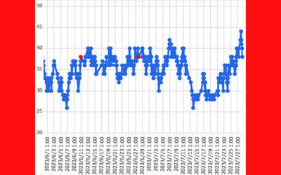 大気中のラドン濃度のグラフ
