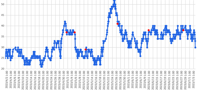 大気中のラドン濃度のグラフ