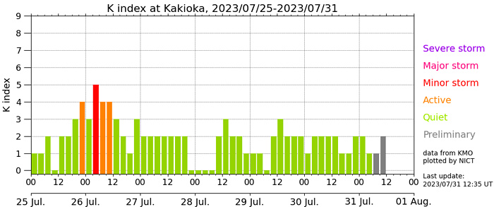 地磁気のグラフ