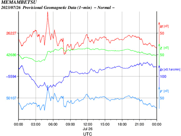 地磁気のグラフ
