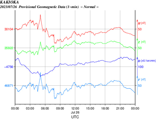 地磁気のグラフ
