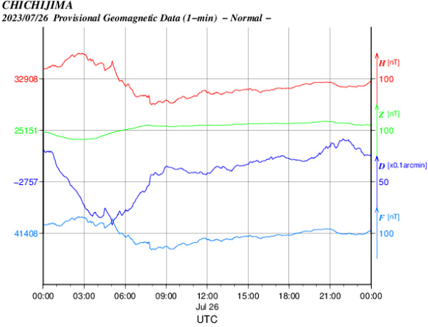 地磁気のグラフ