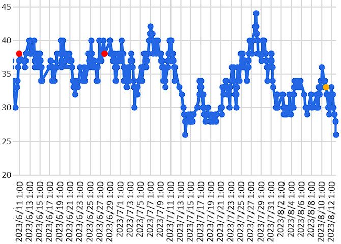 大気中のラドン濃度のグラフ