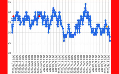 大気中のラドン濃度のグラフ
