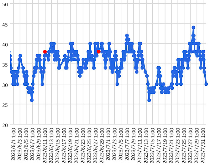 大気中のラドン濃度のグラフ