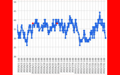 大気中のラドン濃度のグラフ