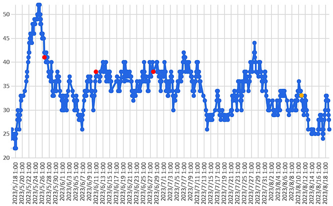 大気中のラドン濃度のグラフ