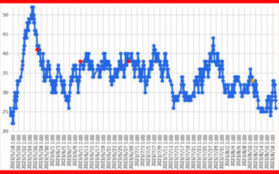 大気中のラドン濃度のグラフ