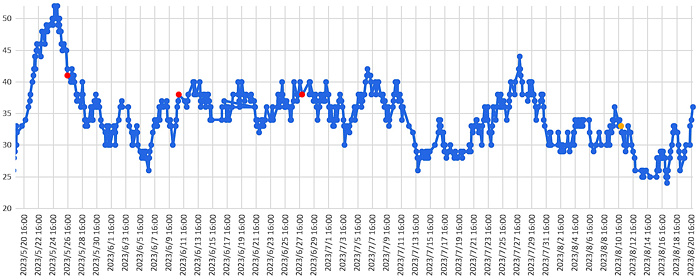 大気中のラドン濃度のグラフ