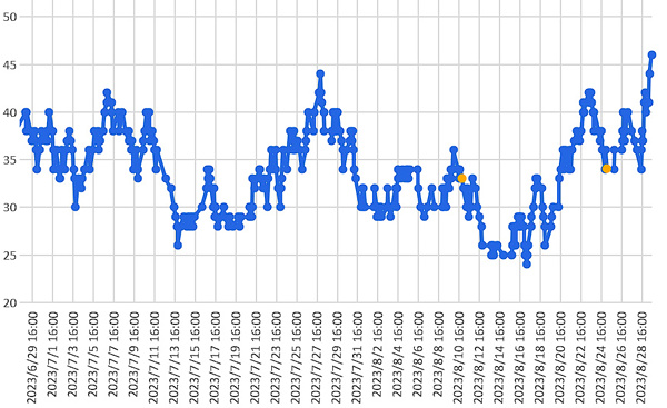 大気中のラドン濃度のグラフ