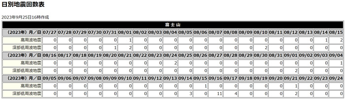 富士山の地震発生状況