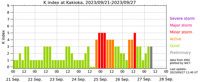 地磁気(k index)の画像