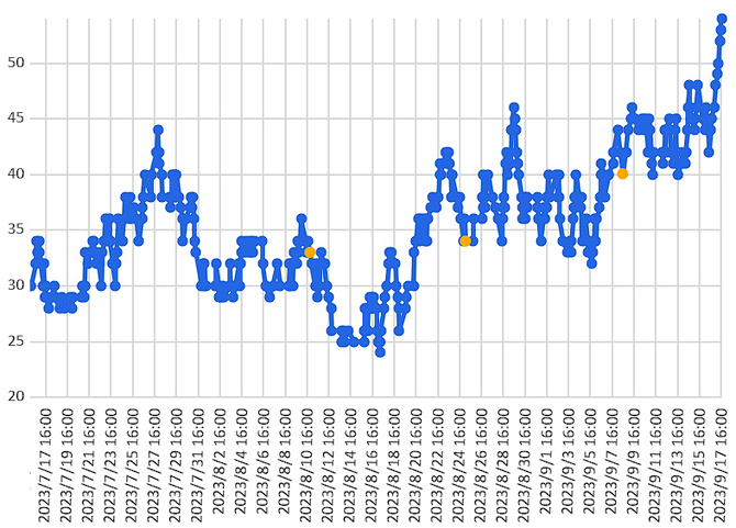 大気中のラドン濃度のグラフ