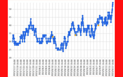 大気中のラドン濃度のグラフ