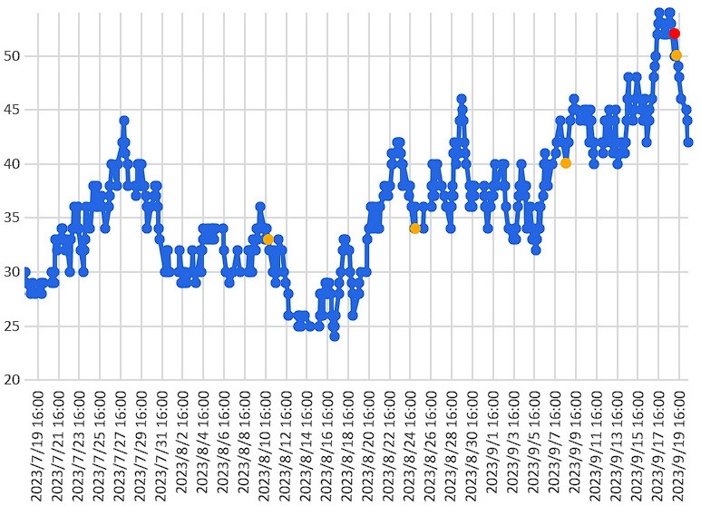 大気中のラドン濃度のグラフ
