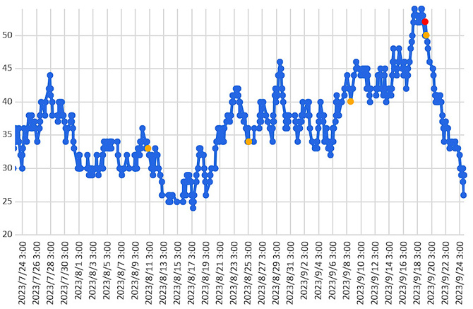 大気中のラドン濃度のグラフ