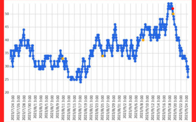 大気中のラドン濃度のグラフ