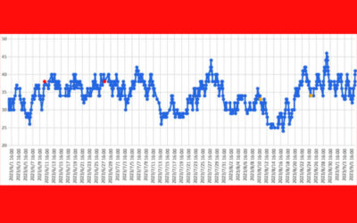 大気中のラドン濃度のグラフ