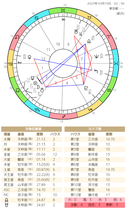 ホロスコープの画像