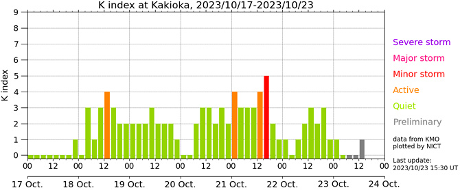 地磁気(k index)の画像