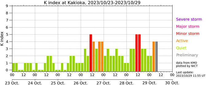 地磁気(k index)の画像