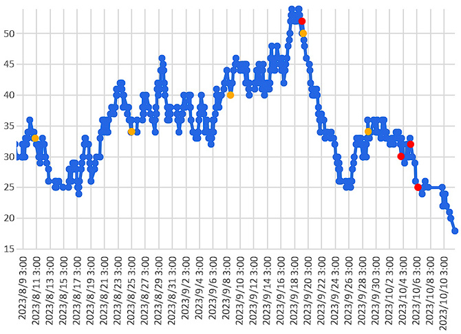 大気中のラドン濃度のグラフ