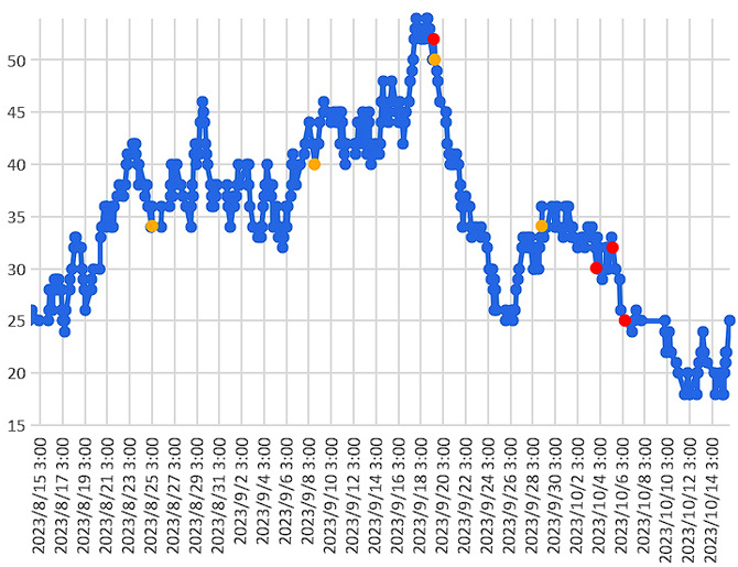 大気中のラドン濃度のグラフ