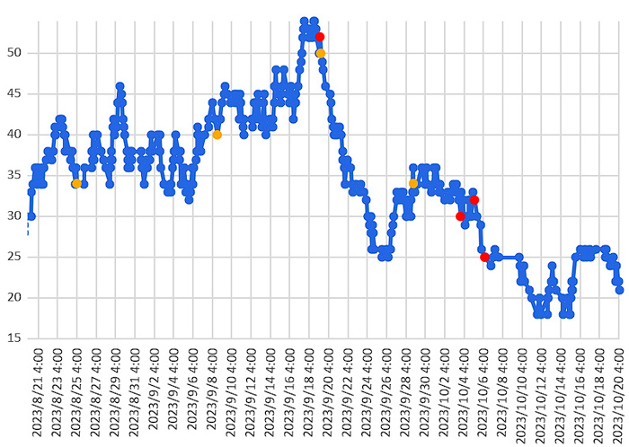 大気中のラドン濃度のグラフ