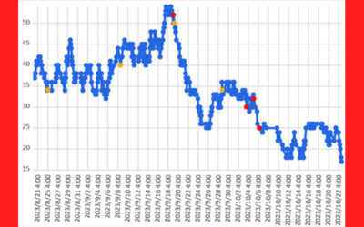 大気中のラドン濃度のグラフ